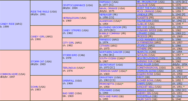 Shared Belief Bloodlines